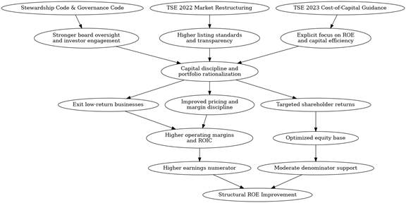 Japan ROE regime shift